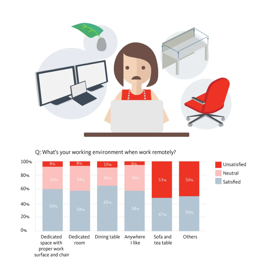 Gensler Remote Work Survey